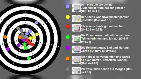 Die Auswertung brachte die Zufriedenheit der Teilnehmer zum Ausdruck. 
 (Foto: KJR)