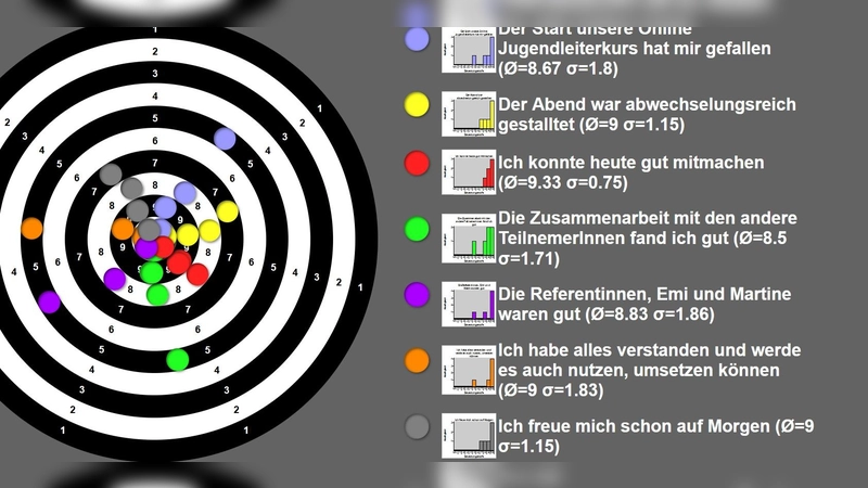 Die Auswertung brachte die Zufriedenheit der Teilnehmer zum Ausdruck. <br> (Foto: KJR)